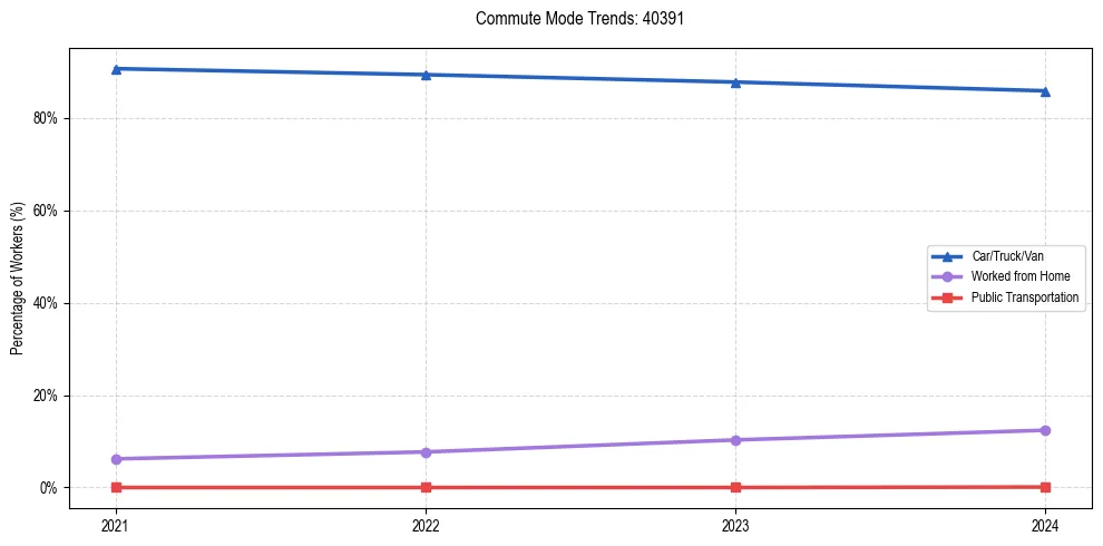 Transportation trends in US ZIP Code 40391