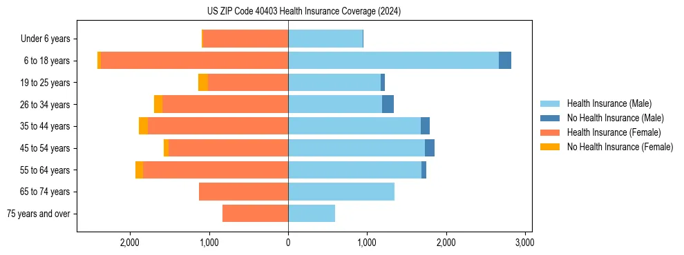 Health insurance pyramid for US ZIP Code 40403