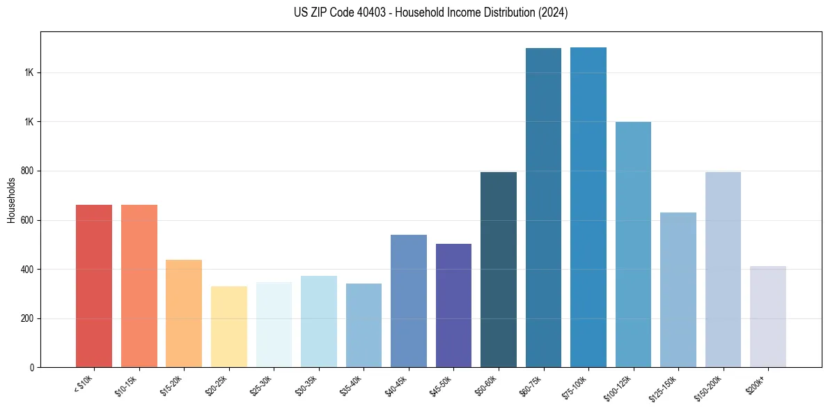 Income Distribution for 