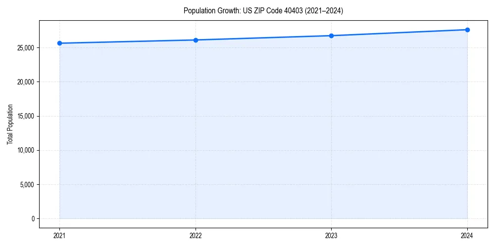 Population trends in 