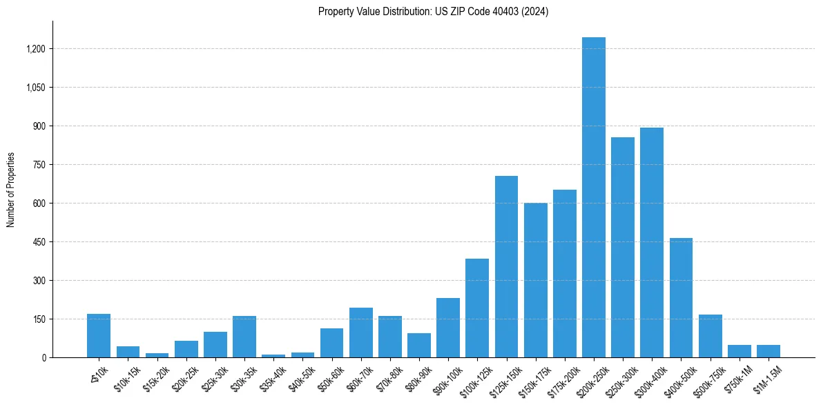 Value Distribution for 
