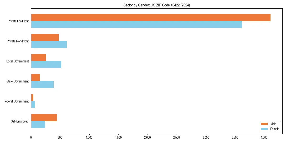 Employment sector breakdown by gender in 