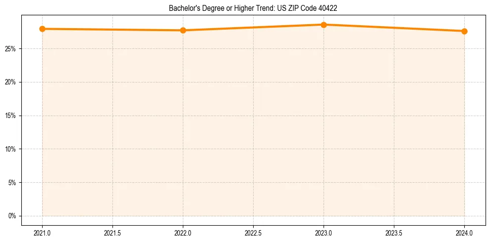 Trend chart showing bachelor degree growth in 