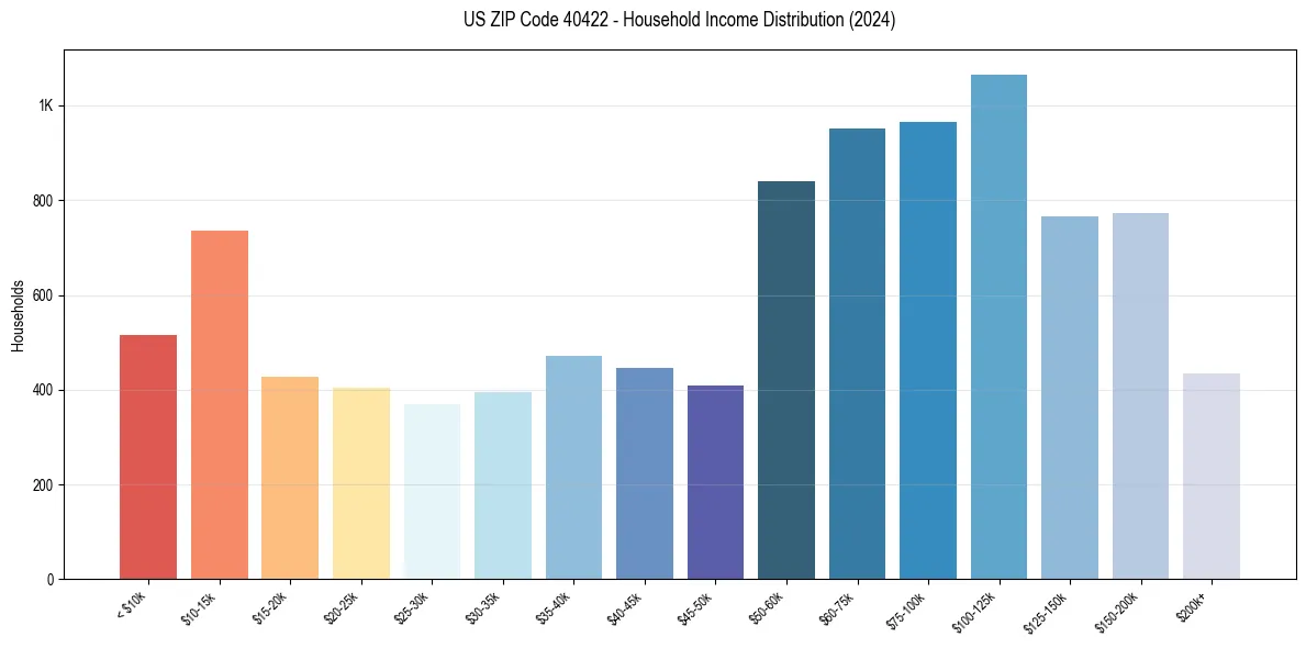 Income Distribution for 