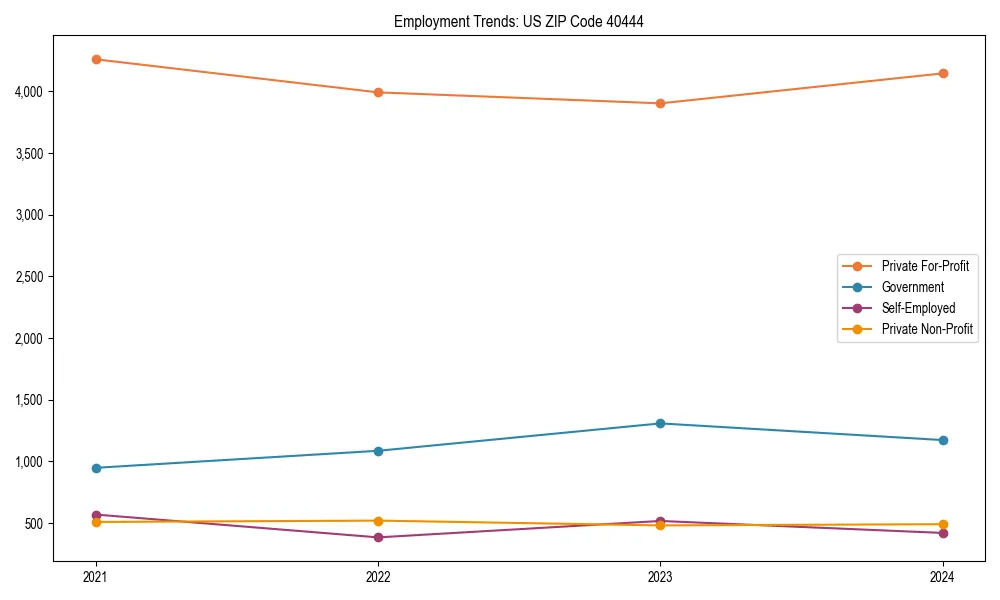 Long-term employment trends in 
