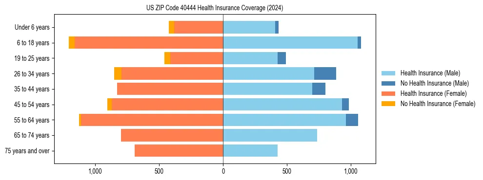 Health insurance pyramid for US ZIP Code 40444