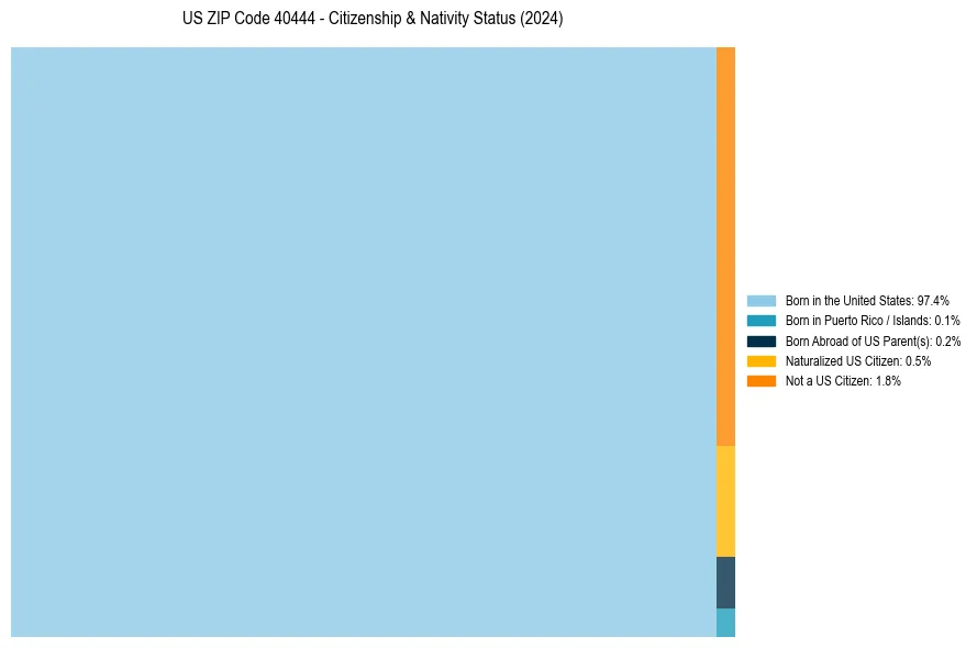 Nativity Treemap for 