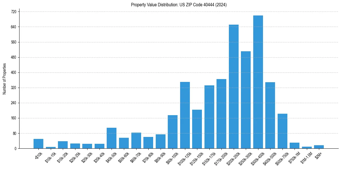 Value Distribution for 