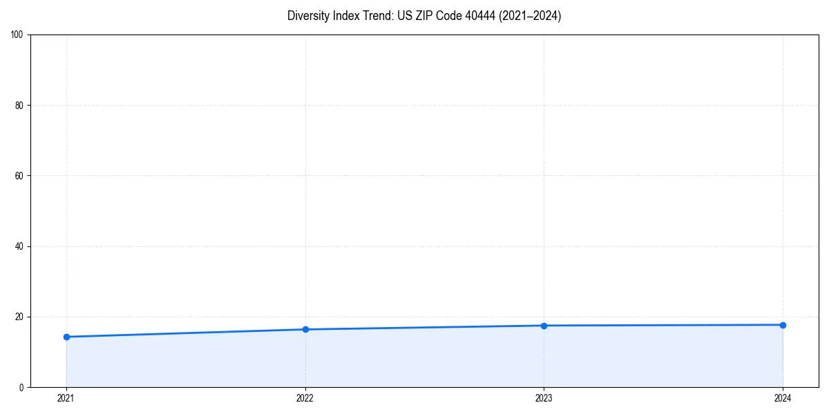 Line chart showing diversity index trends for 