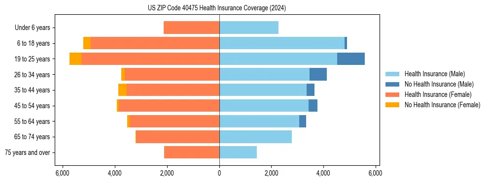 Health insurance pyramid for US ZIP Code 40475