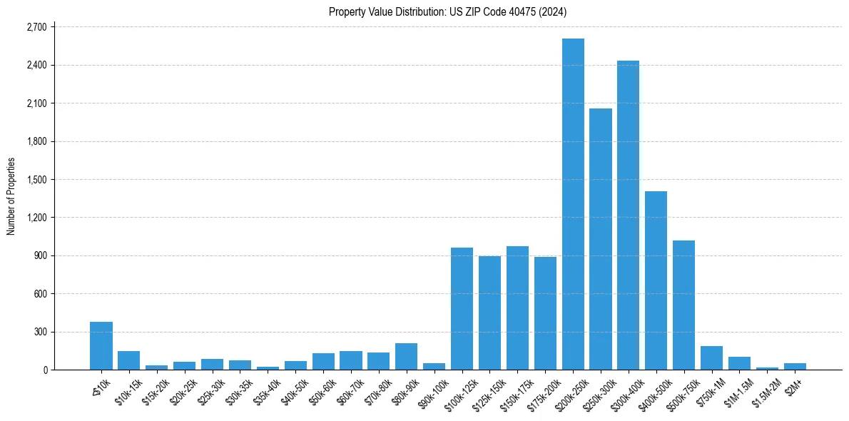 Value Distribution for 