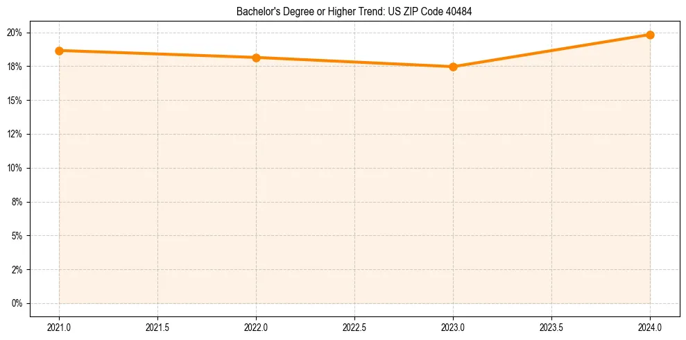 Trend chart showing bachelor degree growth in 