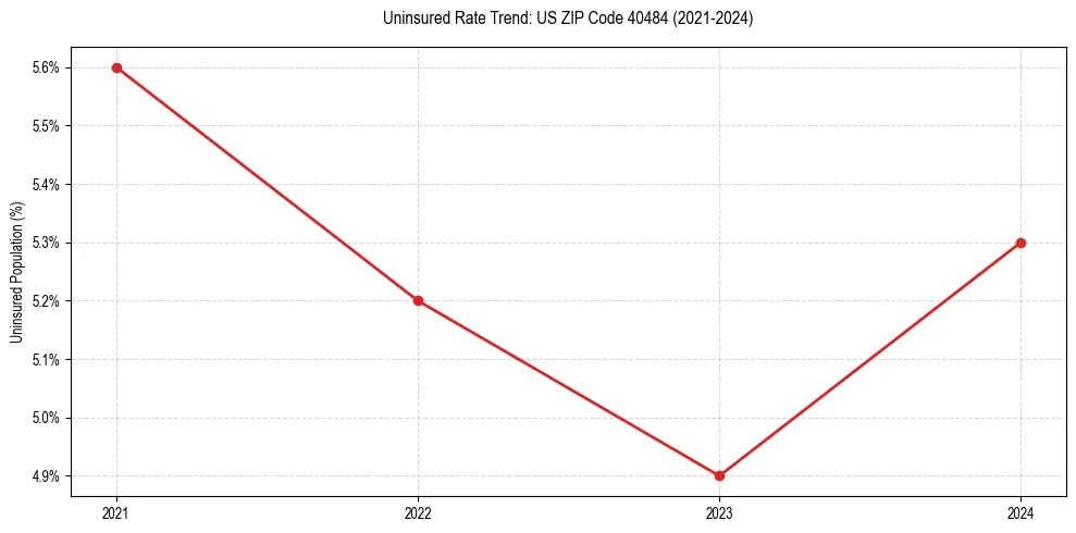 Uninsured trend chart for US ZIP Code 40484