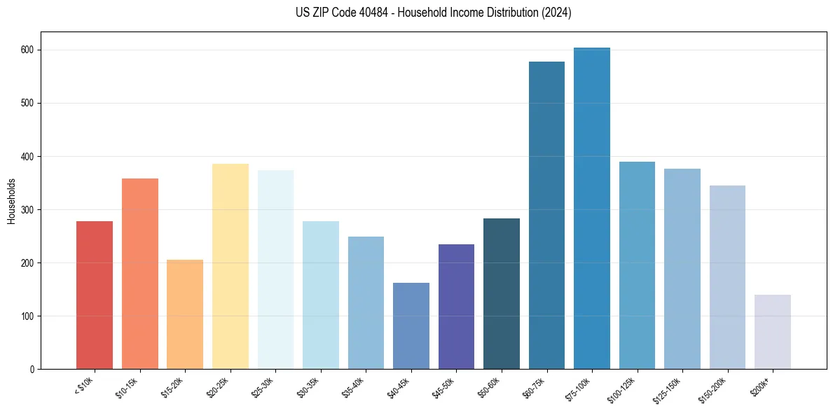 Income Distribution for 