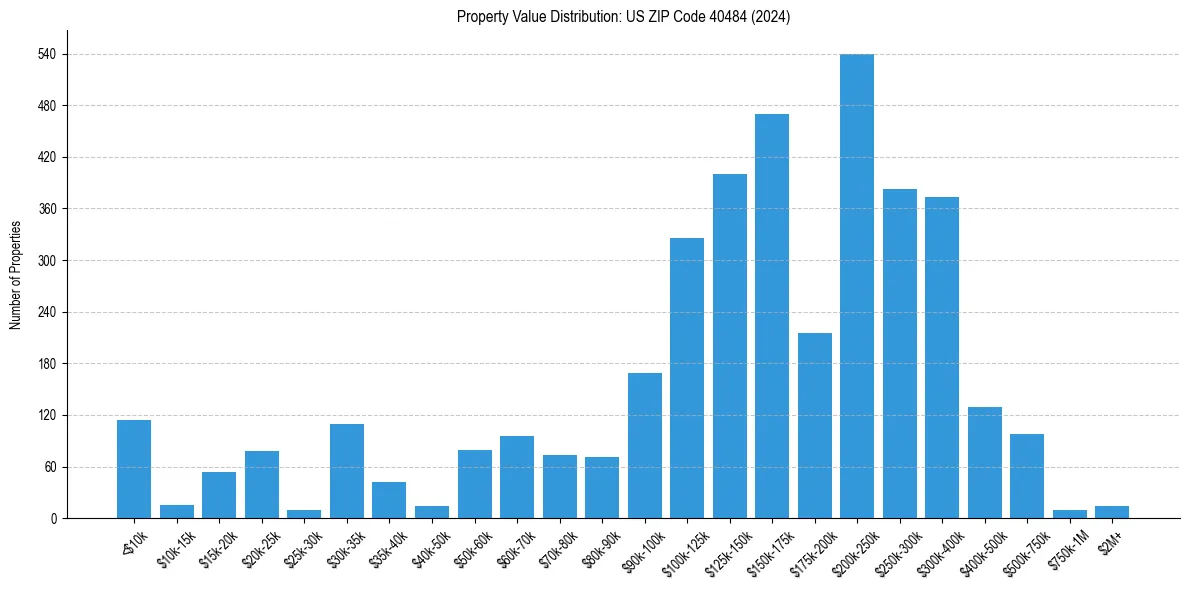 Value Distribution for 