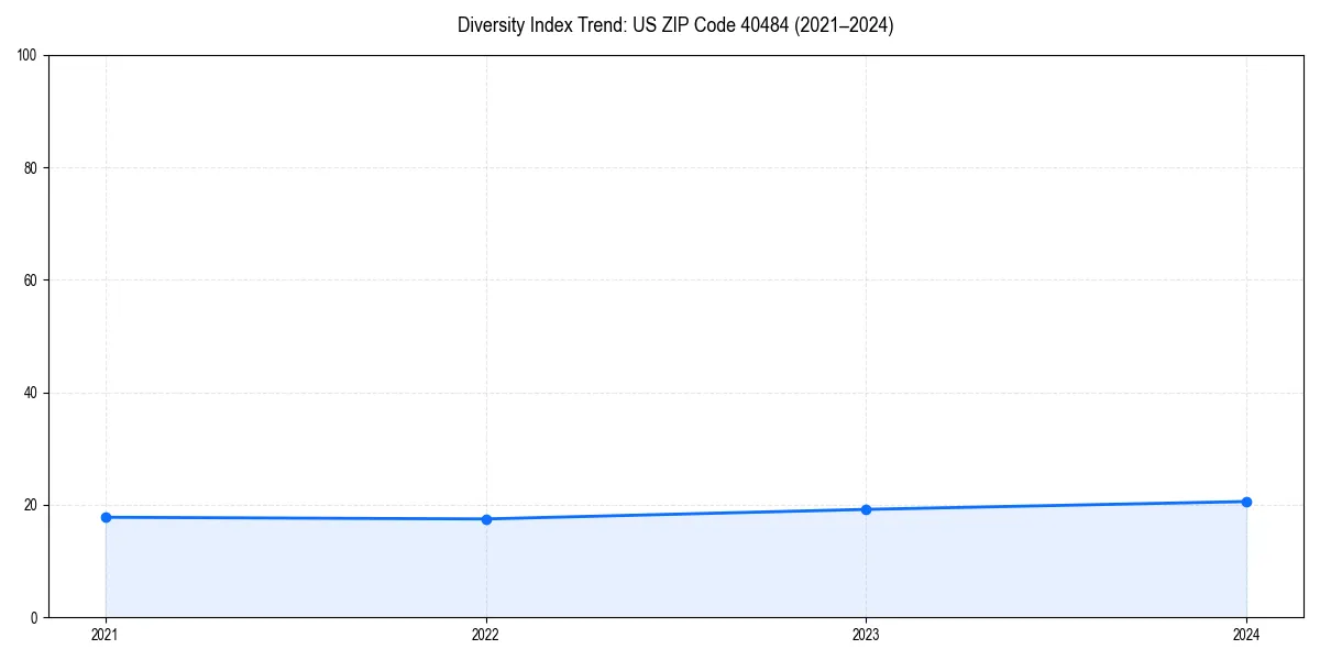 Line chart showing diversity index trends for 