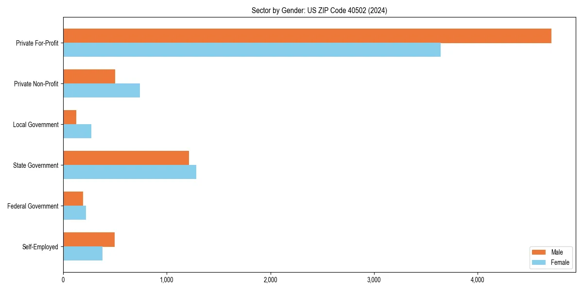 Employment sector breakdown by gender in 