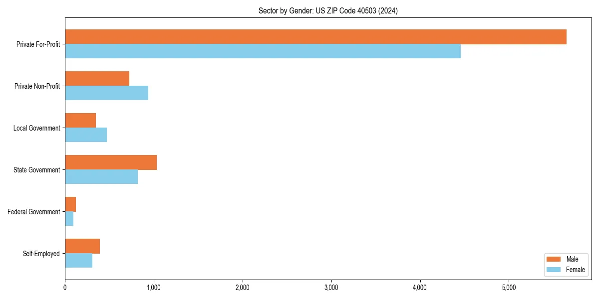 Employment sector breakdown by gender in 