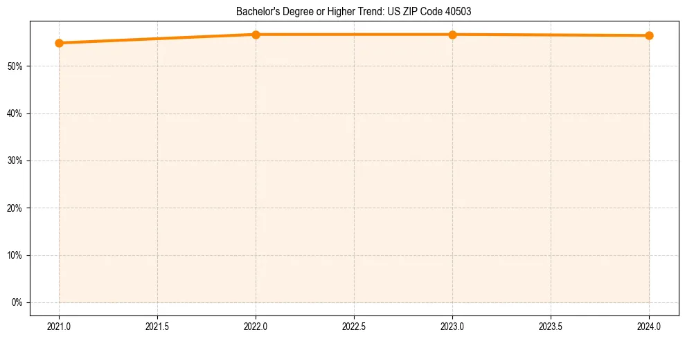 Trend chart showing bachelor degree growth in 