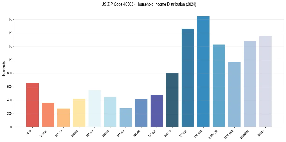 Income Distribution for 
