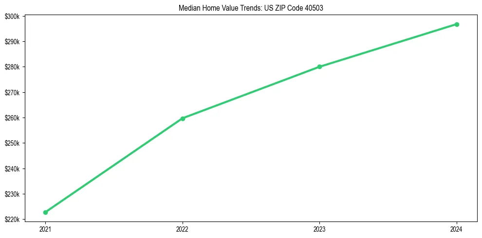 Median property value trends in 