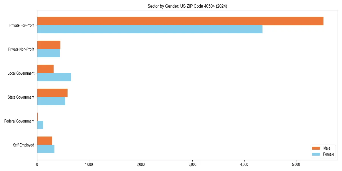 Employment sector breakdown by gender in 
