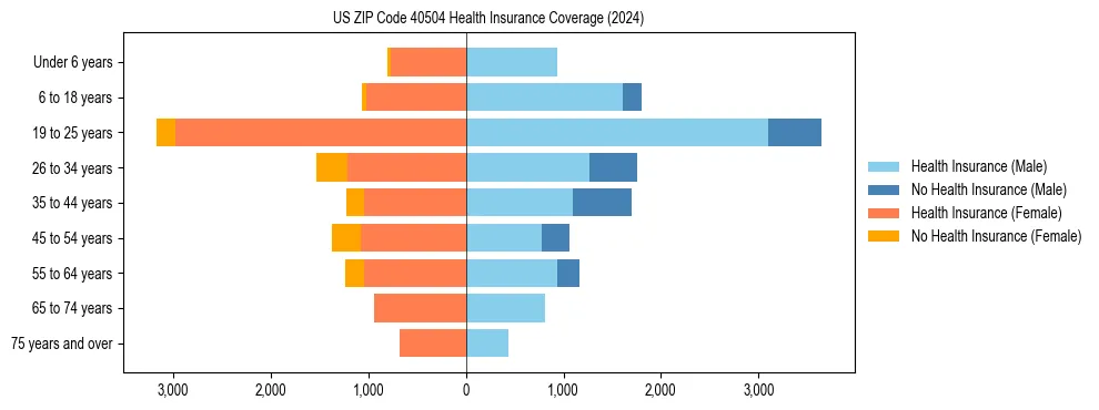 Health insurance pyramid for US ZIP Code 40504