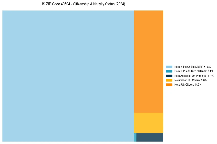 Nativity Treemap for 