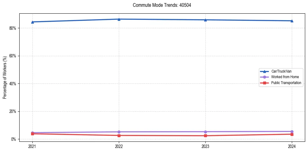 Transportation trends in US ZIP Code 40504