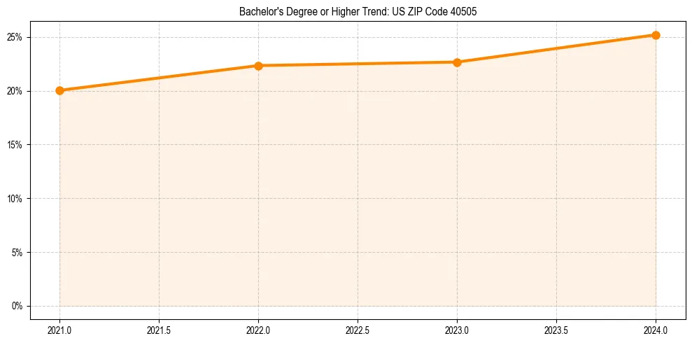 Trend chart showing bachelor degree growth in 