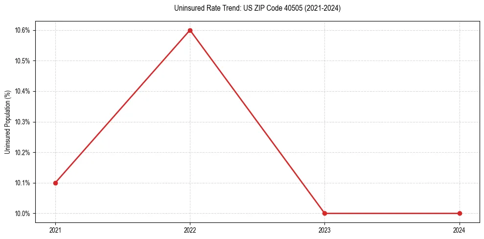 Uninsured trend chart for US ZIP Code 40505