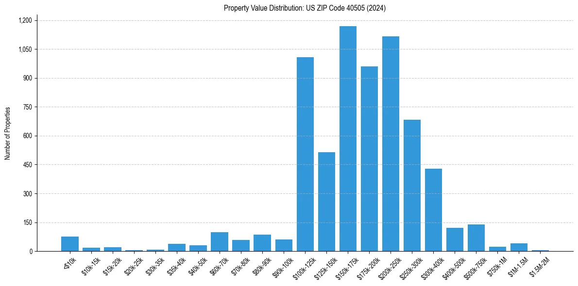 Value Distribution for 