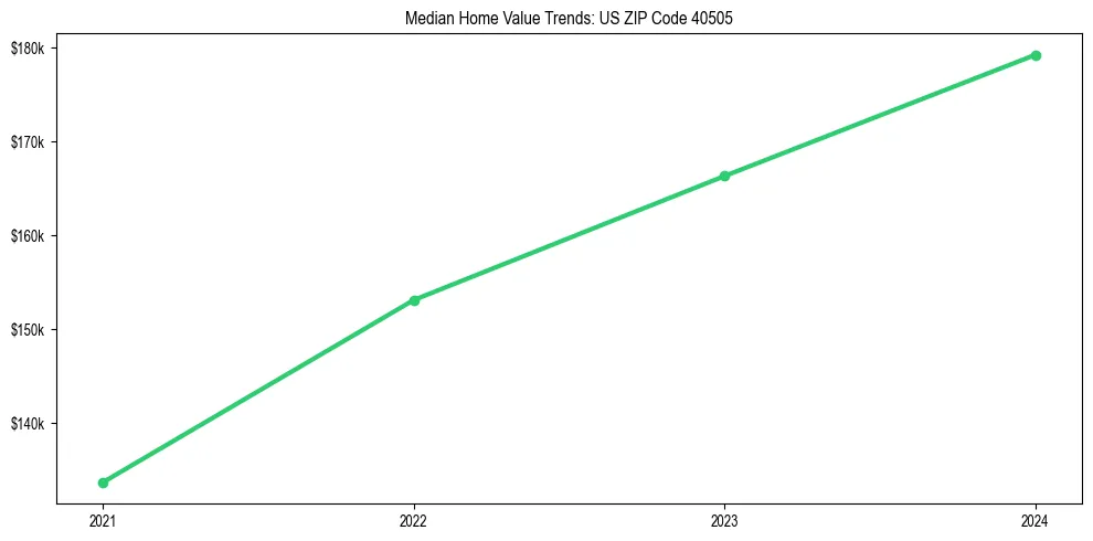 Median property value trends in 