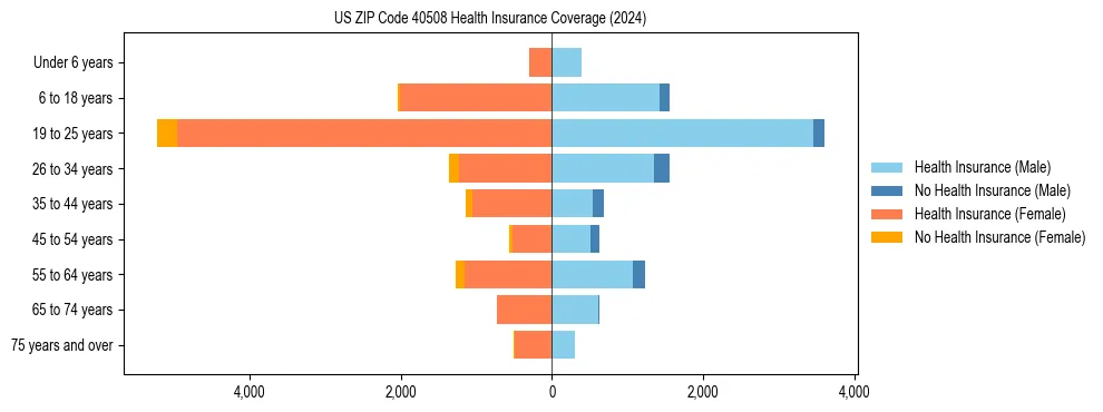 Health insurance pyramid for US ZIP Code 40508