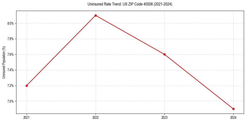 Uninsured trend chart for US ZIP Code 40508