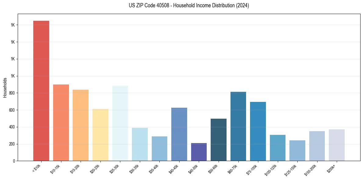 Income Distribution for 
