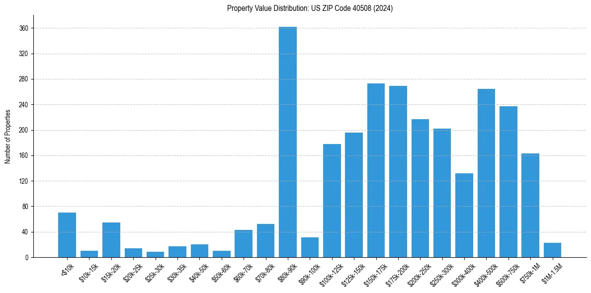 Value Distribution for 