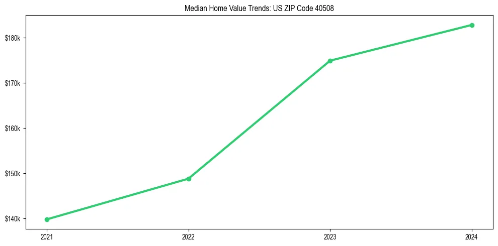 Median property value trends in 
