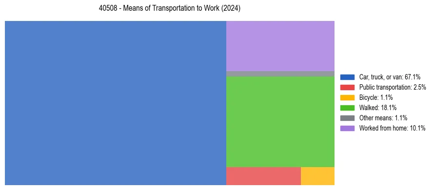 Commute modes in US ZIP Code 40508
