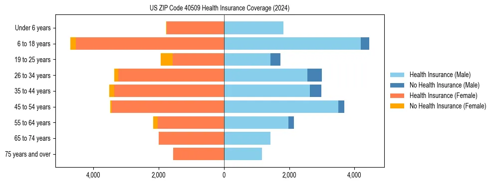 Health insurance pyramid for US ZIP Code 40509