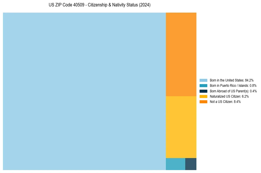 Nativity Treemap for 