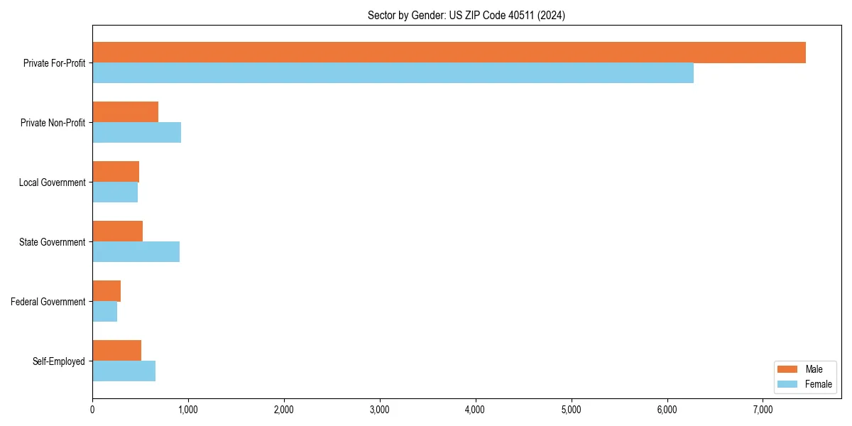 Employment sector breakdown by gender in 