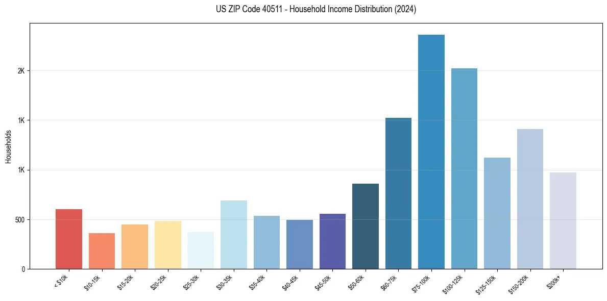 Income Distribution for 