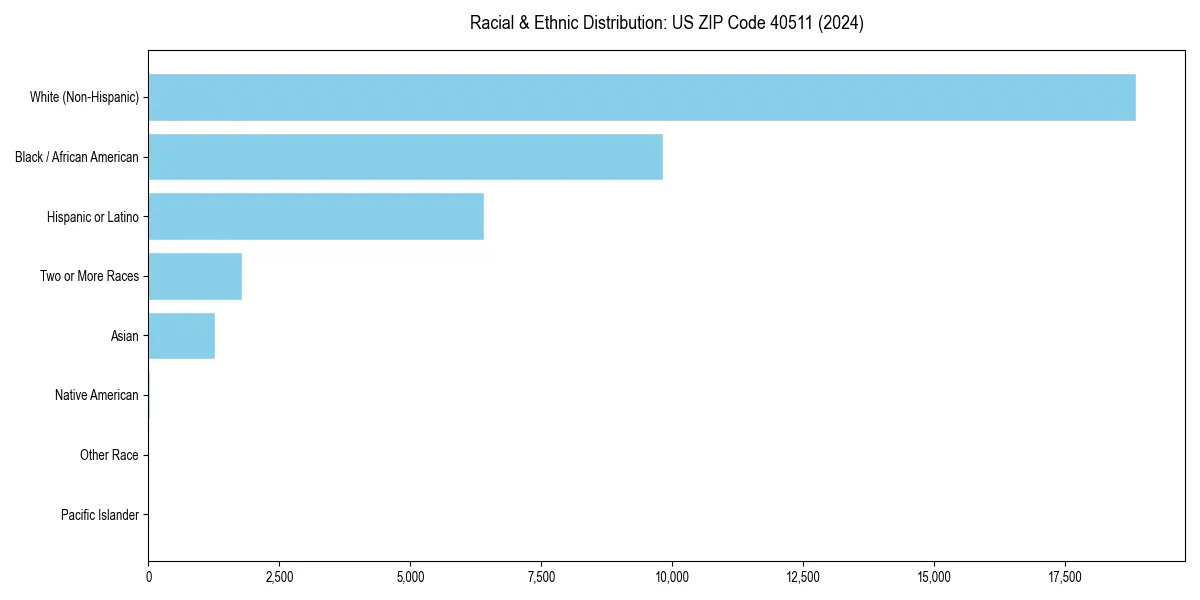 Bar chart showing racial distribution in  for 2024