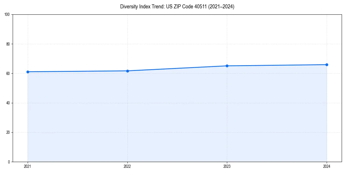 Line chart showing diversity index trends for 