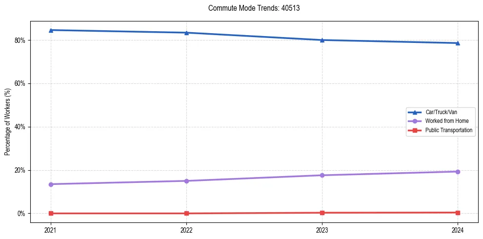 Transportation trends in US ZIP Code 40513