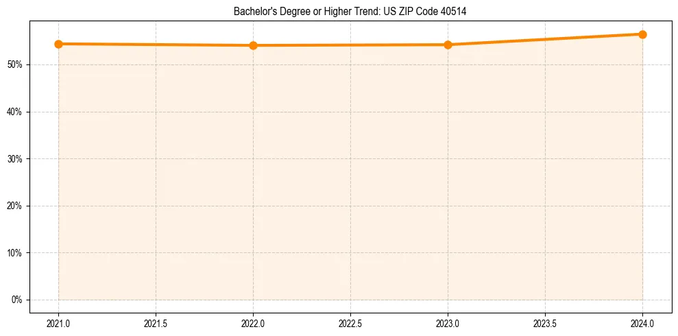 Trend chart showing bachelor degree growth in 