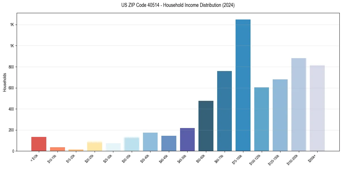 Income Distribution for 
