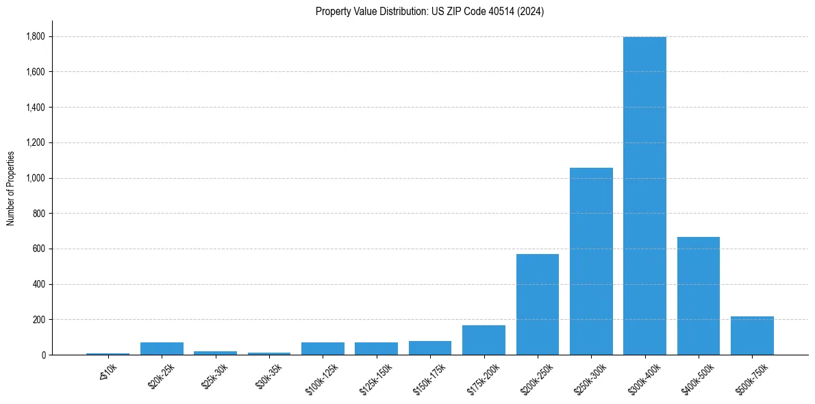 Value Distribution for 