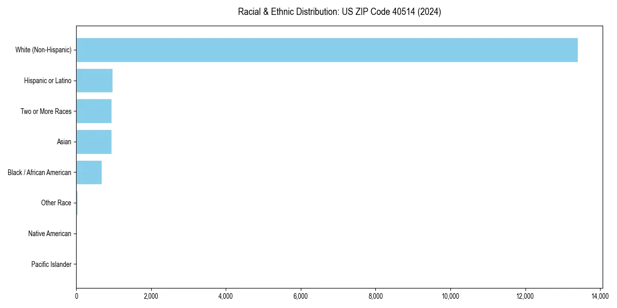 Bar chart showing racial distribution in  for 2024